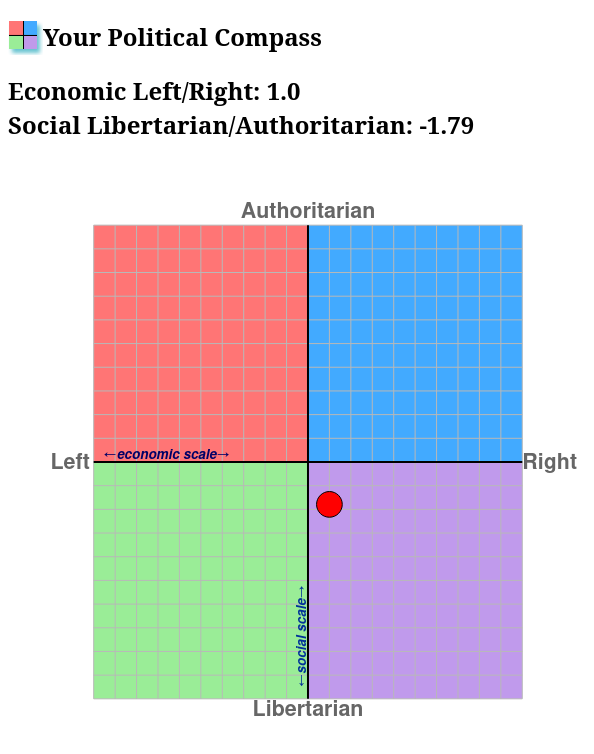 Political compass libertarian